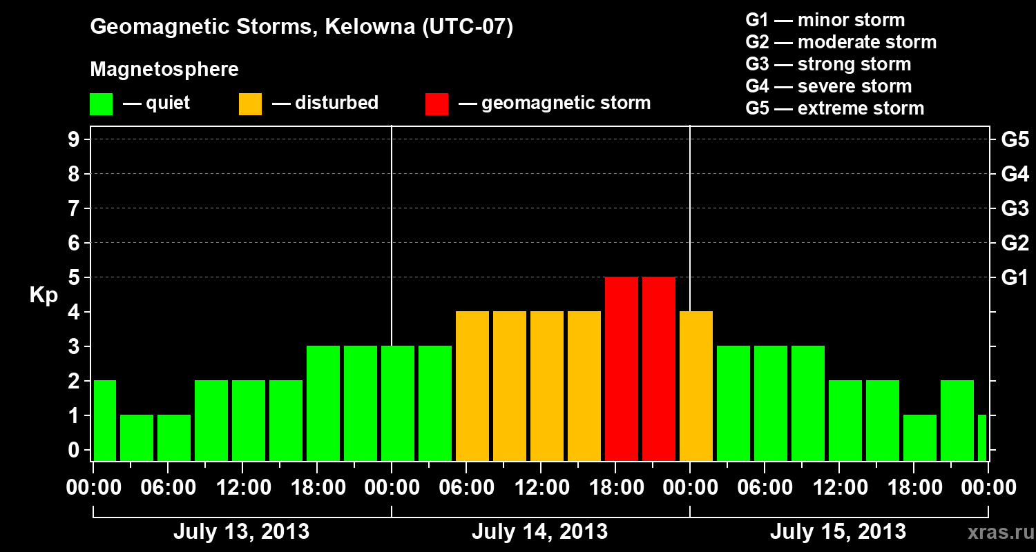 Changes in the geomagnetic index Kp