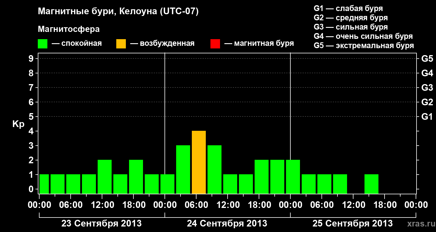 Изменения геомагнитного индекса Kp