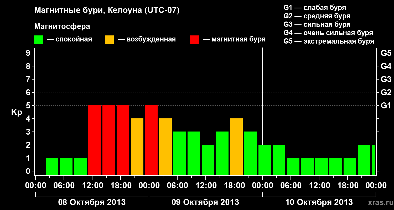 Изменения геомагнитного индекса Kp