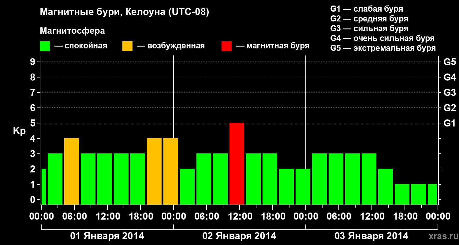 Изменения геомагнитного индекса Kp