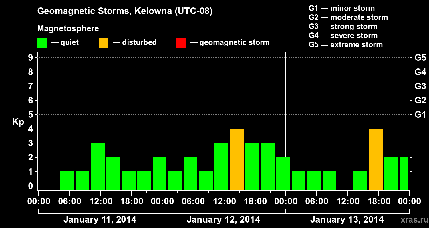 Changes in the geomagnetic index Kp