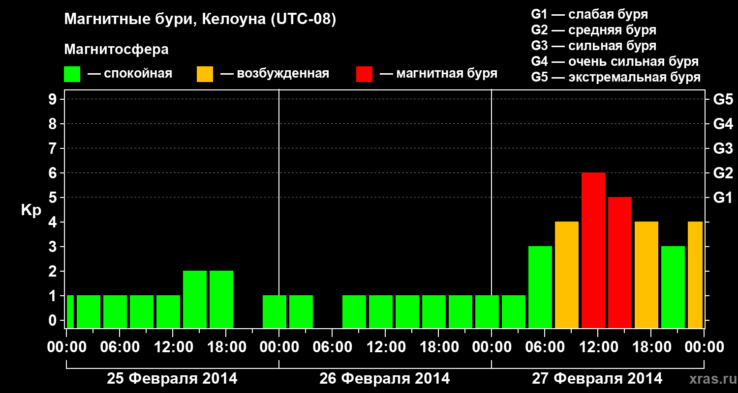 Изменения геомагнитного индекса Kp