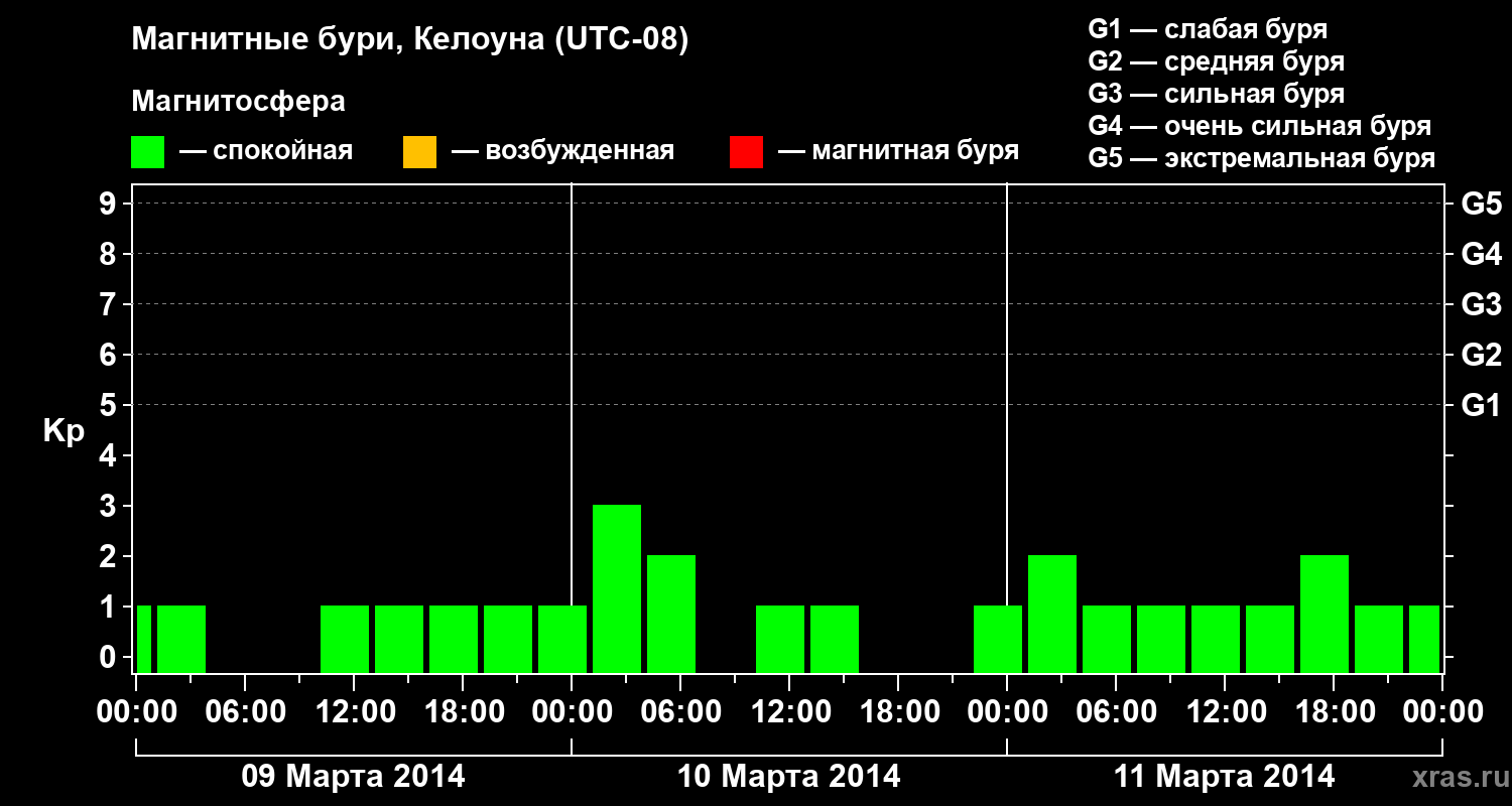 Изменения геомагнитного индекса Kp