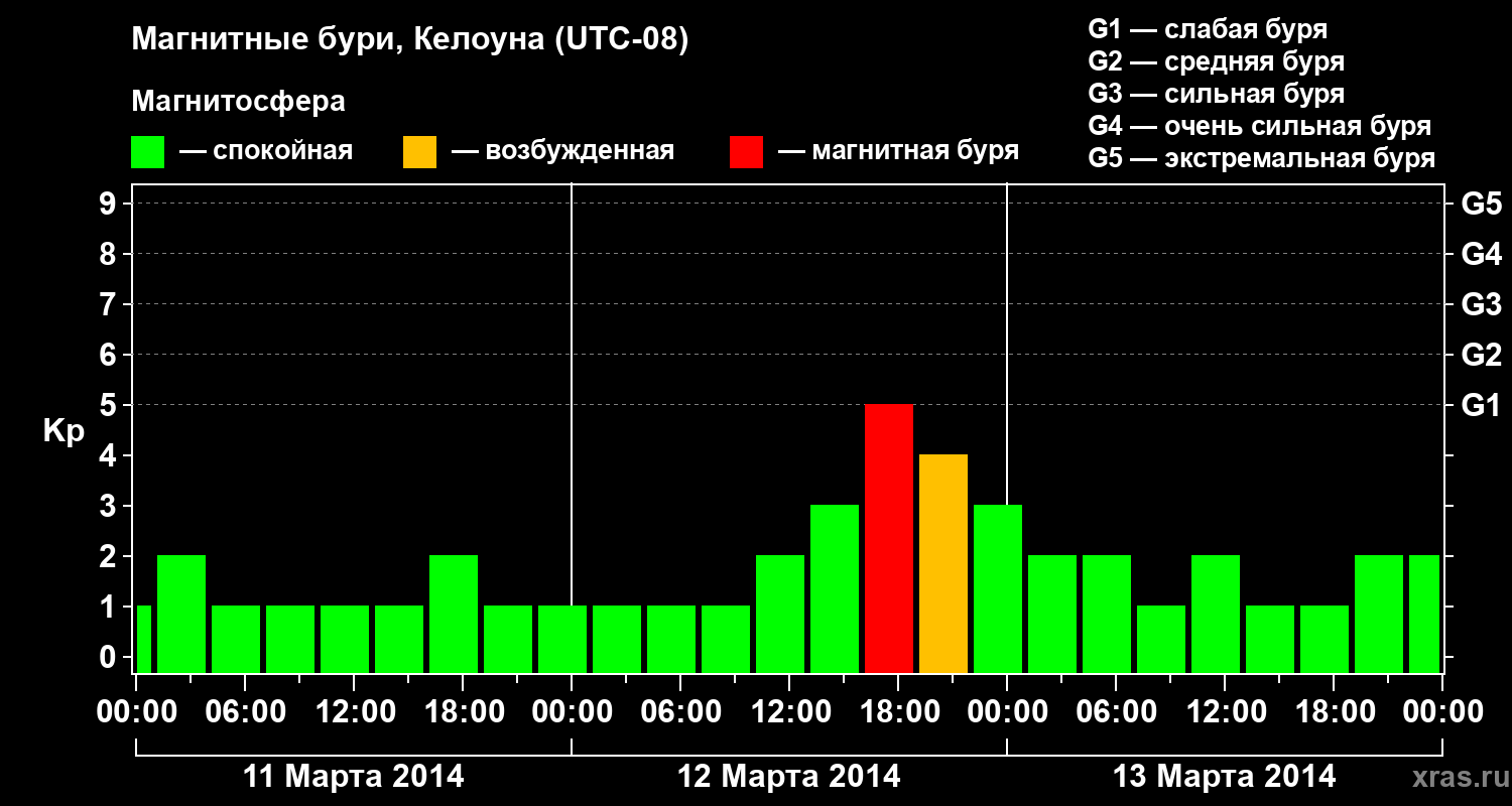 Изменения геомагнитного индекса Kp