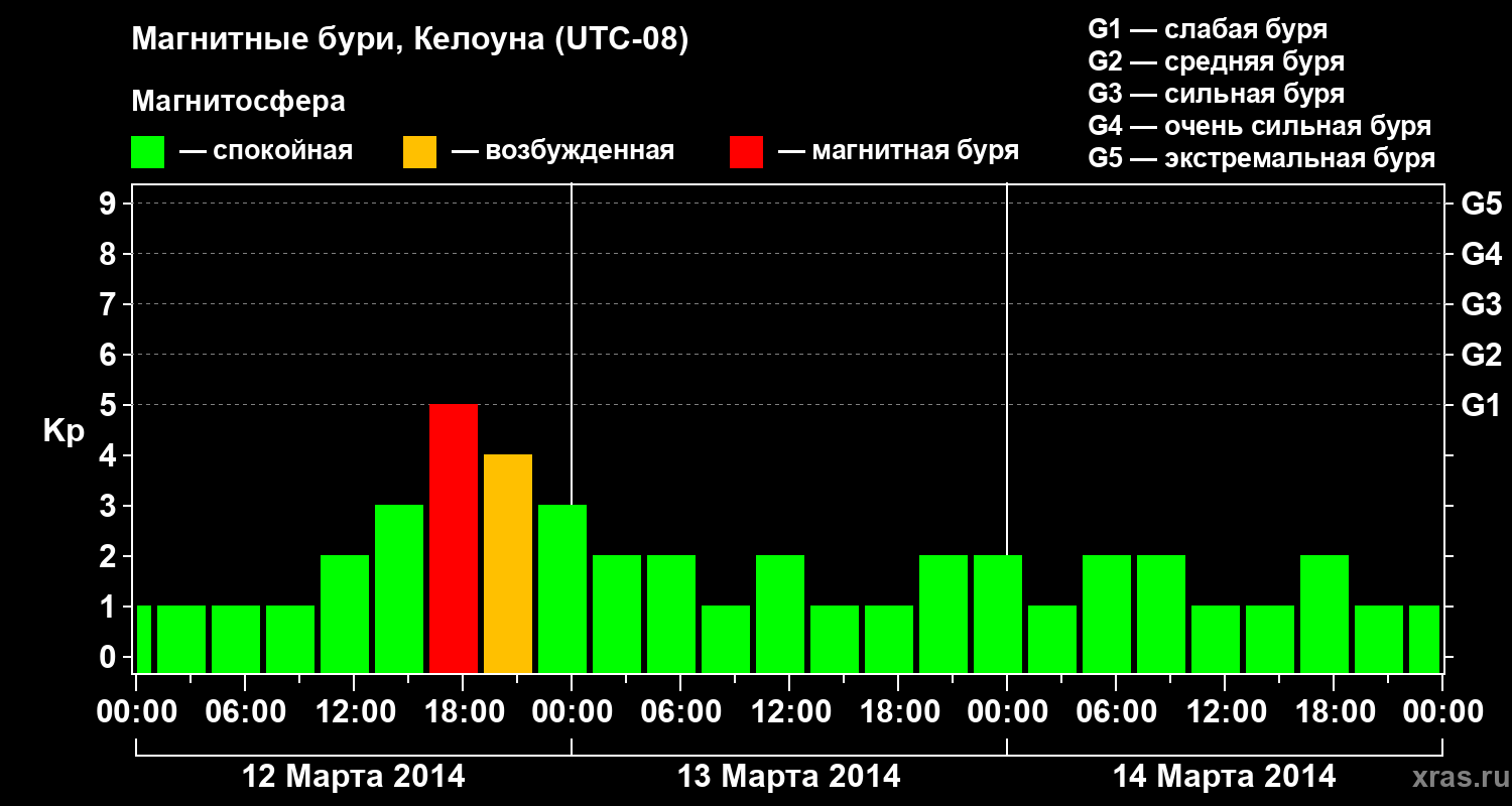 Изменения геомагнитного индекса Kp