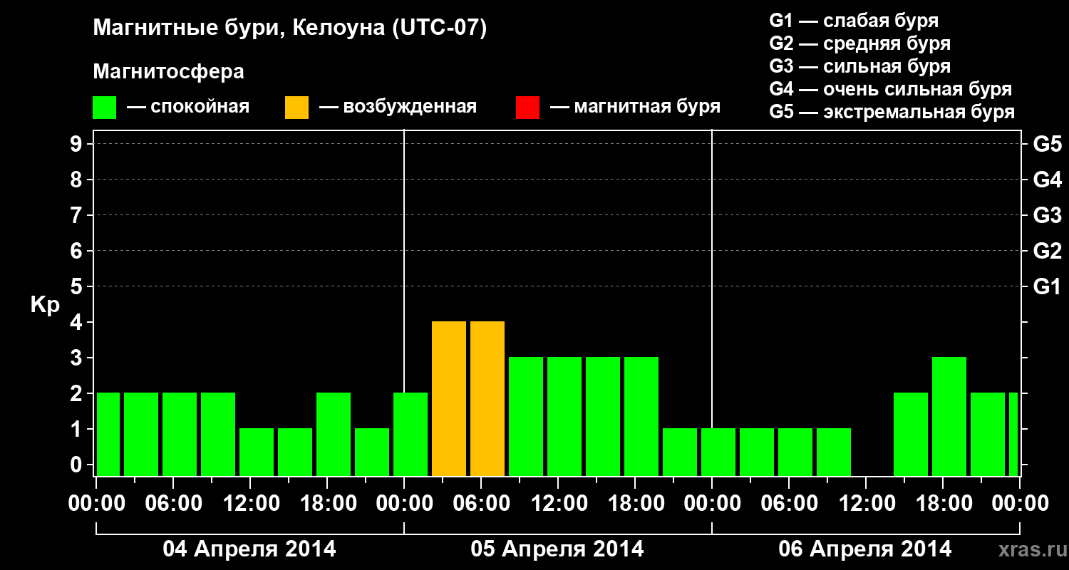 Изменения геомагнитного индекса Kp