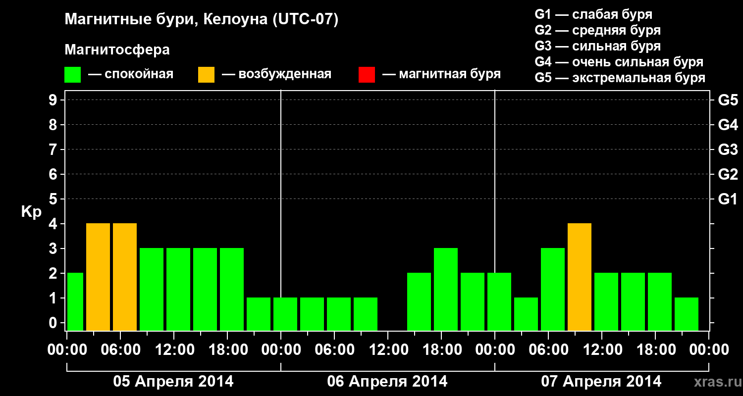 Изменения геомагнитного индекса Kp