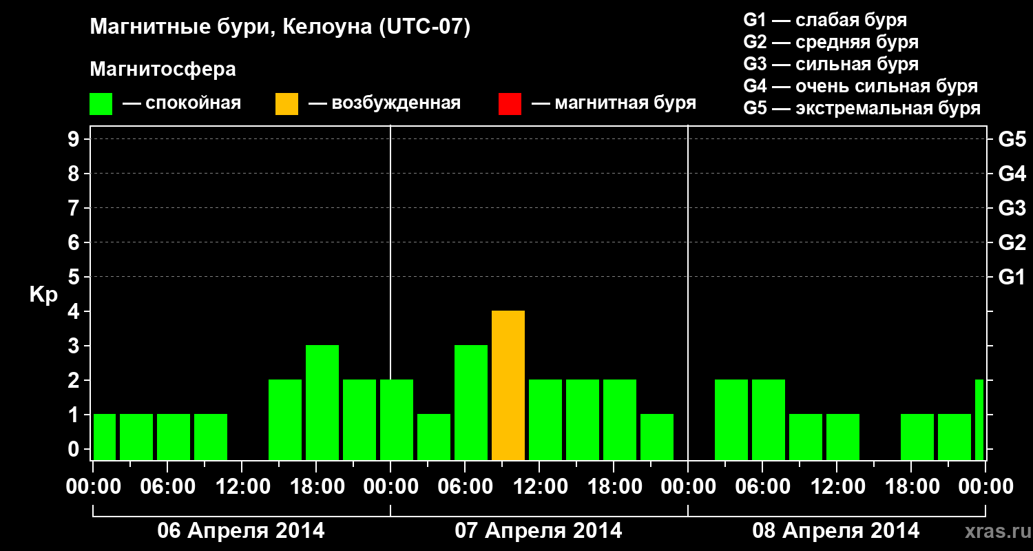 Изменения геомагнитного индекса Kp
