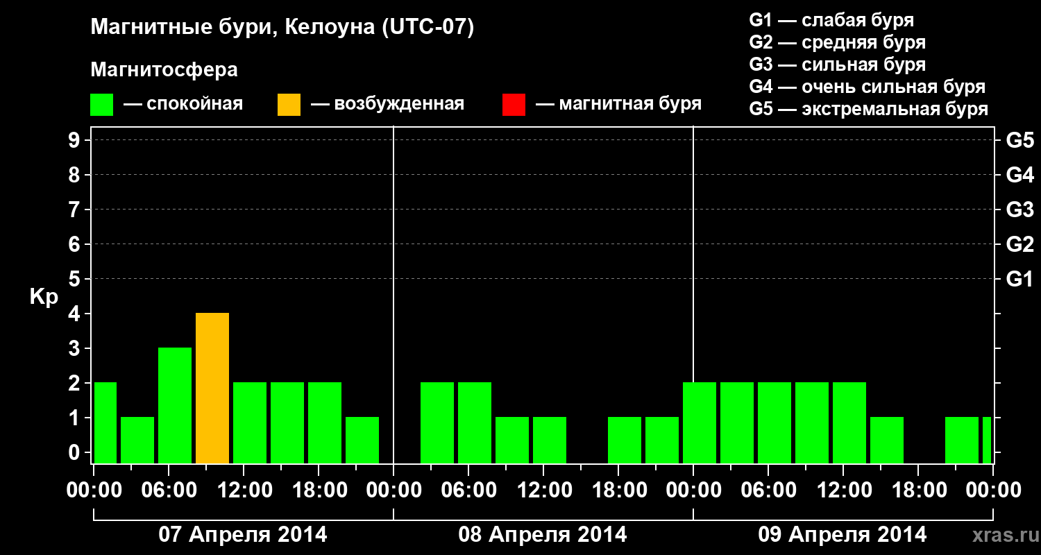 Изменения геомагнитного индекса Kp
