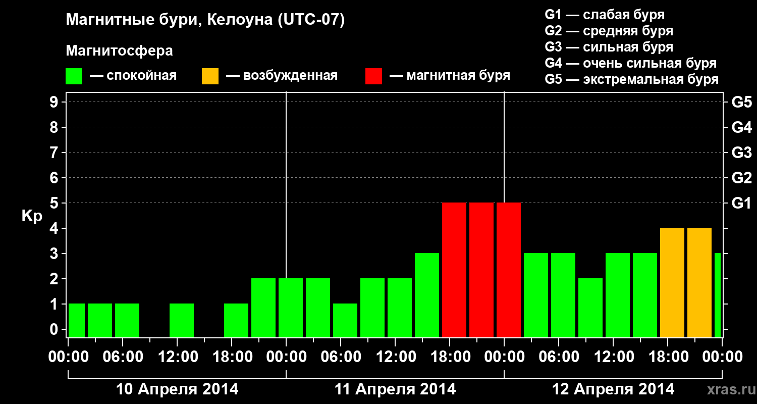 Изменения геомагнитного индекса Kp