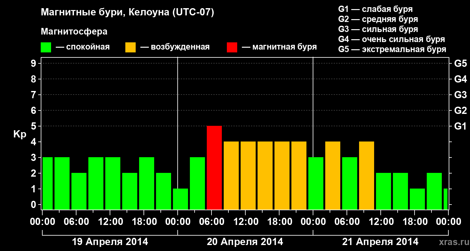 Изменения геомагнитного индекса Kp