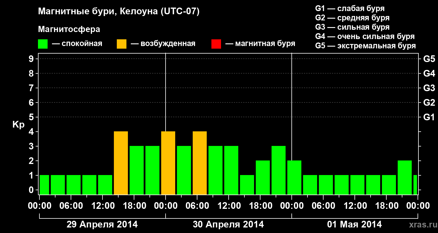 Изменения геомагнитного индекса Kp