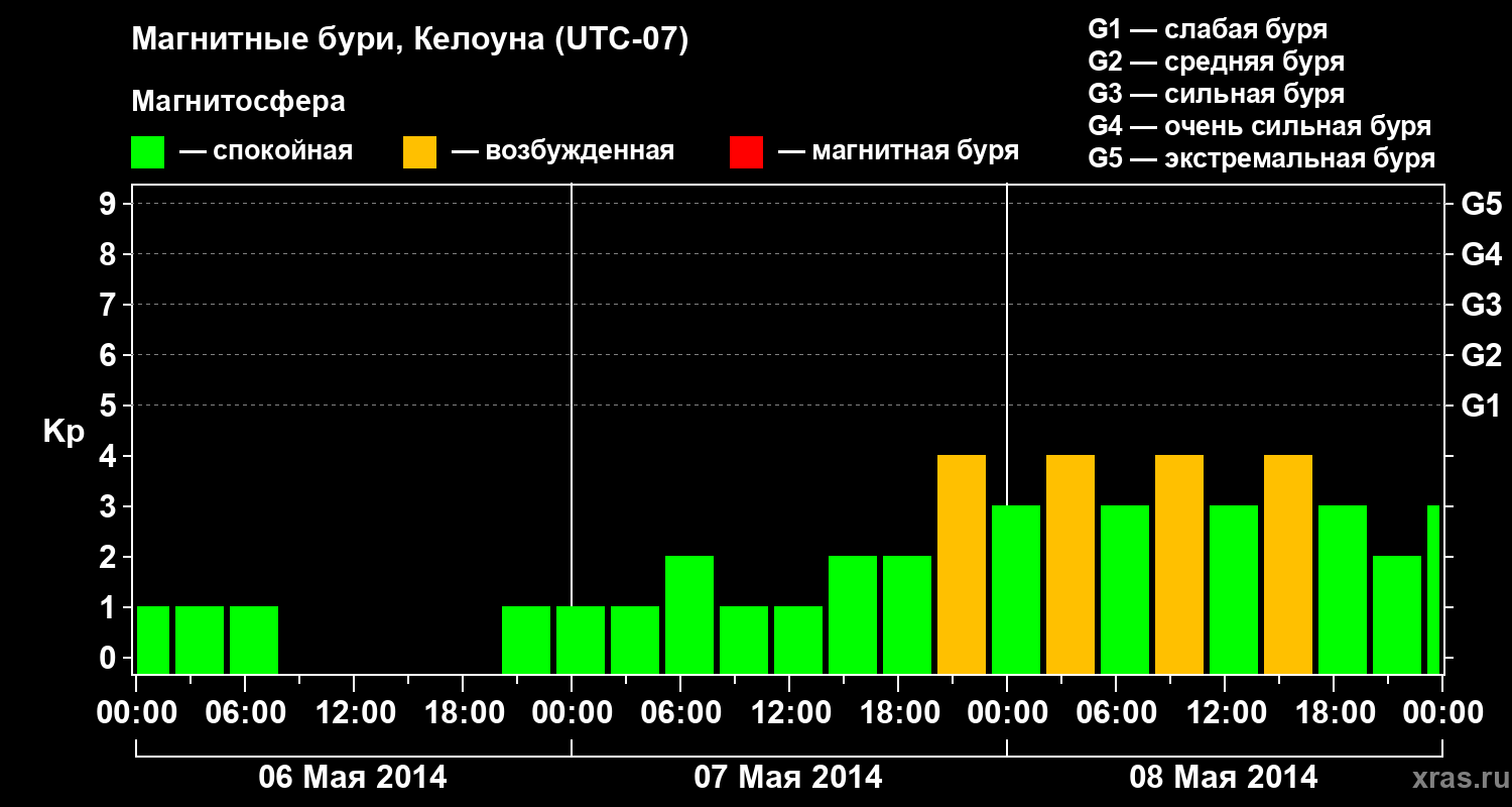 Изменения геомагнитного индекса Kp