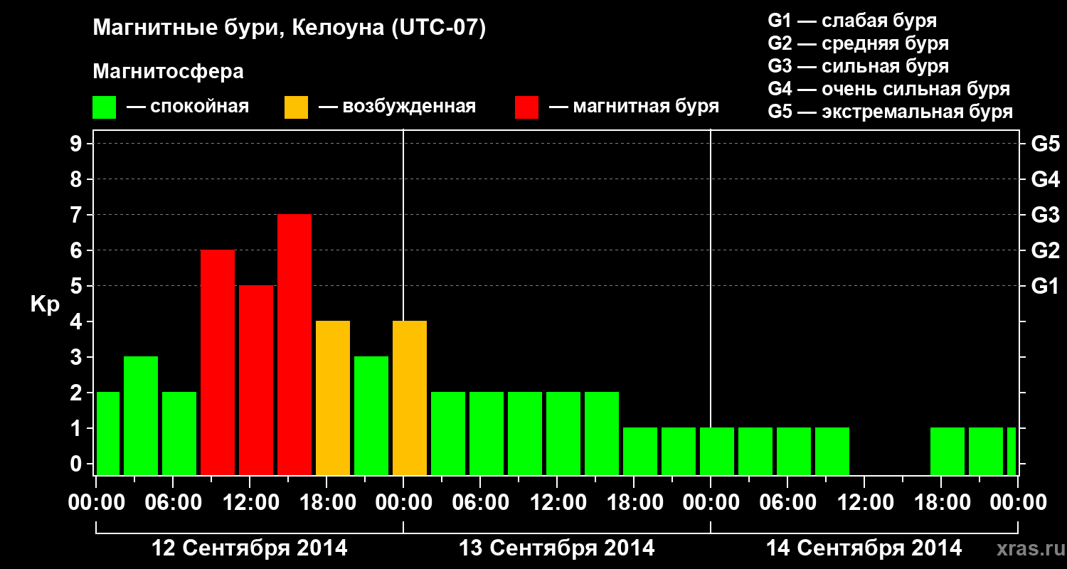 Изменения геомагнитного индекса Kp