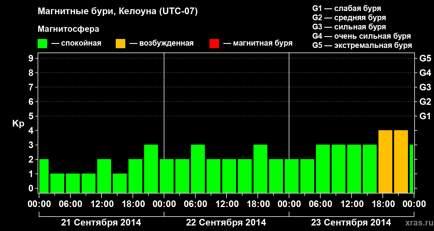 Изменения геомагнитного индекса Kp