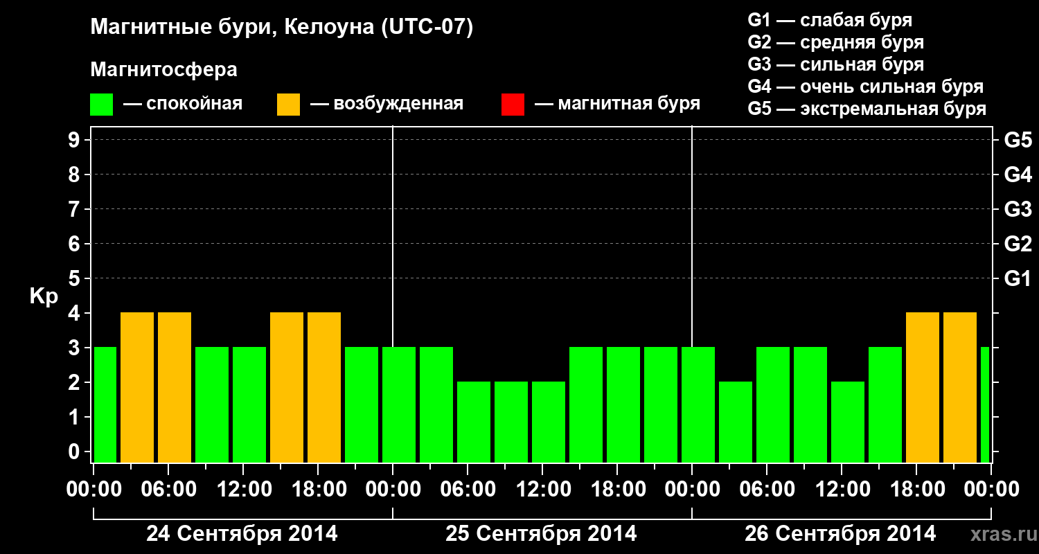 Изменения геомагнитного индекса Kp