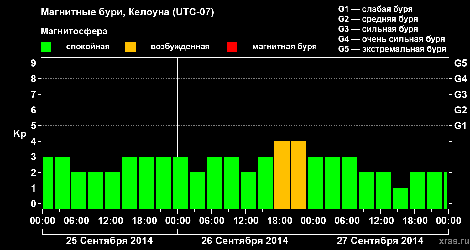 Изменения геомагнитного индекса Kp