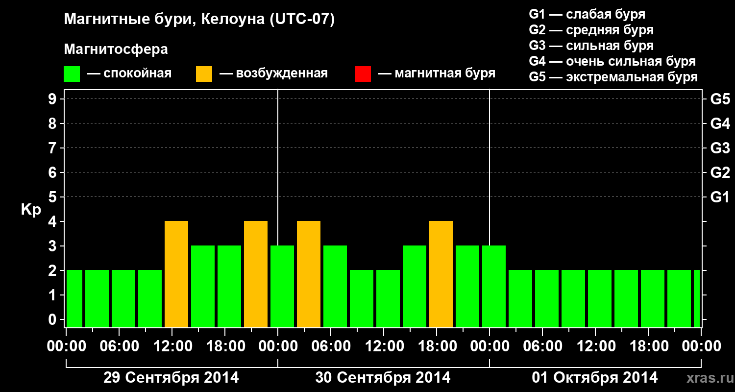 Изменения геомагнитного индекса Kp