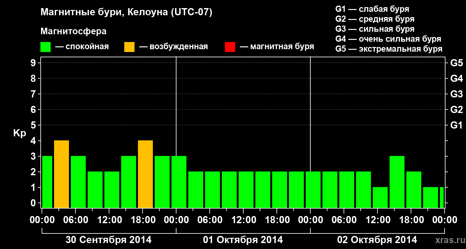Изменения геомагнитного индекса Kp