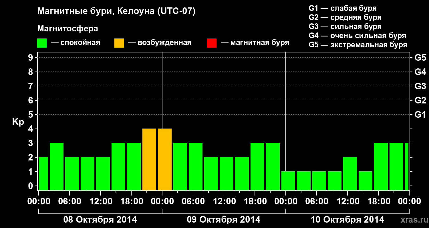 Изменения геомагнитного индекса Kp