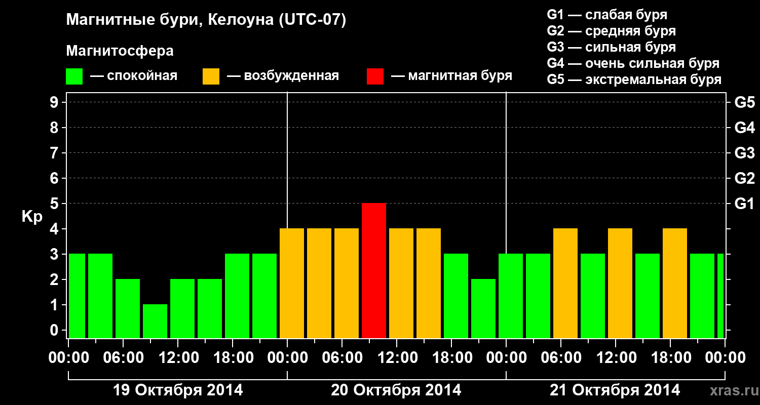 Изменения геомагнитного индекса Kp