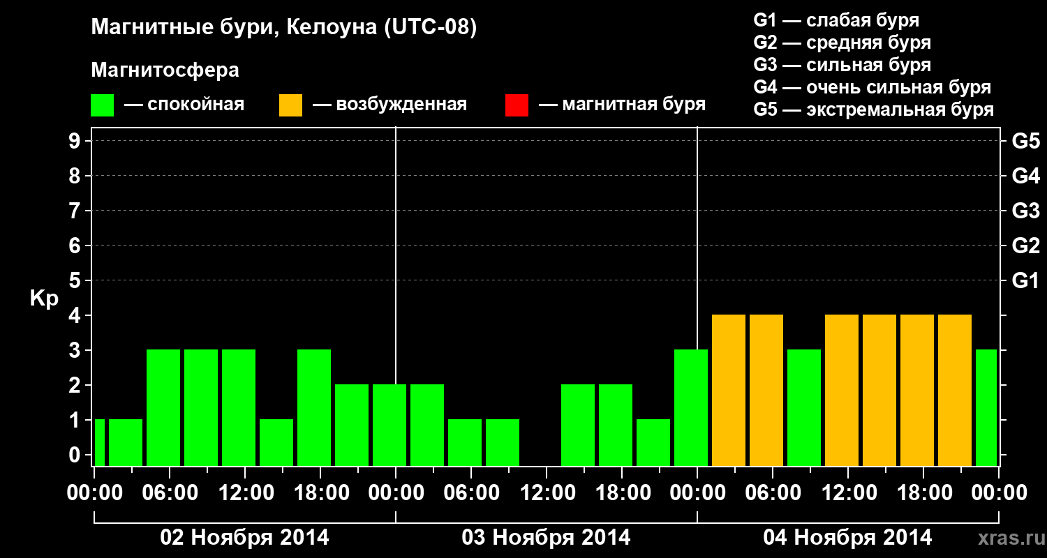 Изменения геомагнитного индекса Kp