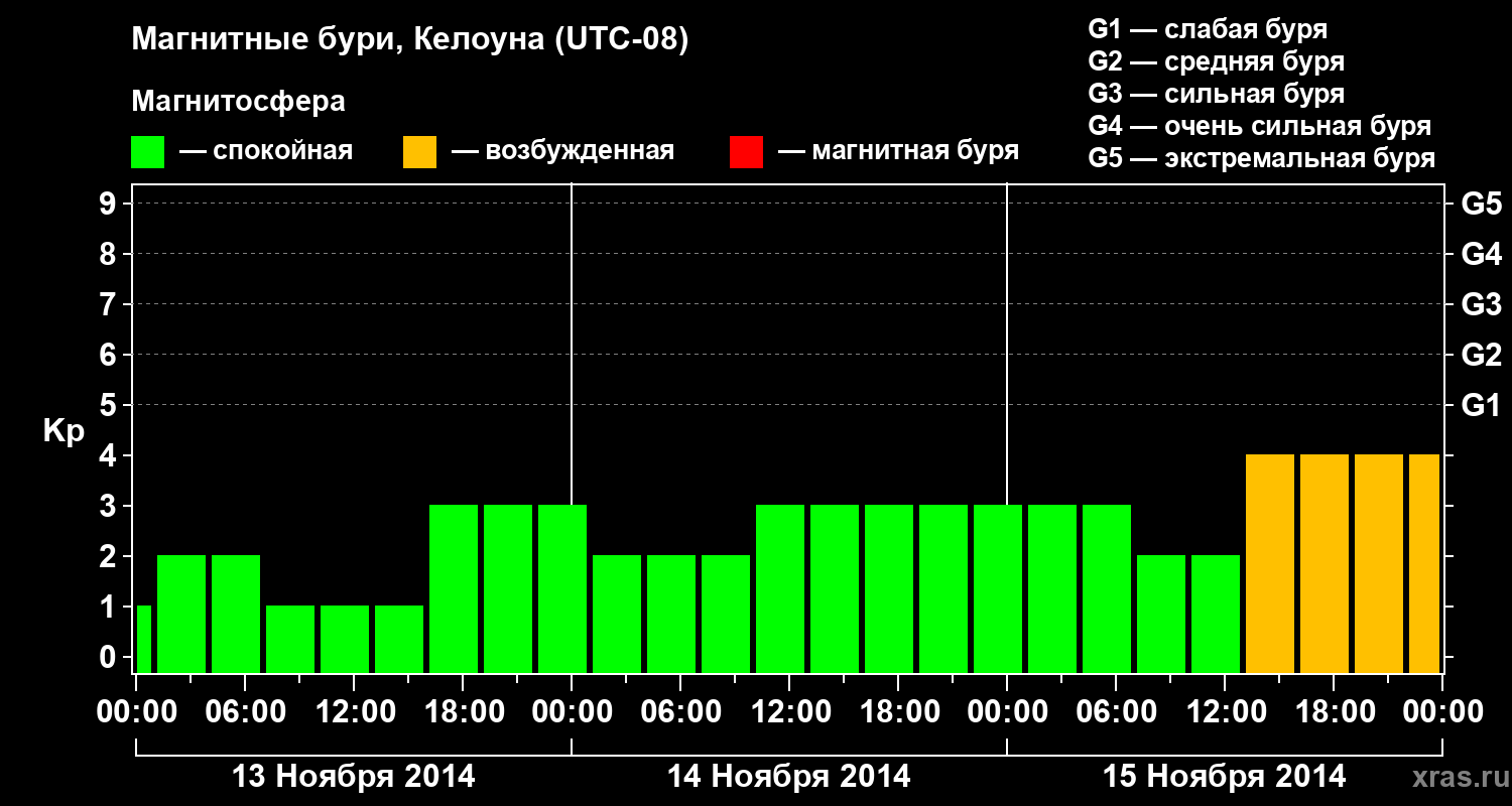Изменения геомагнитного индекса Kp