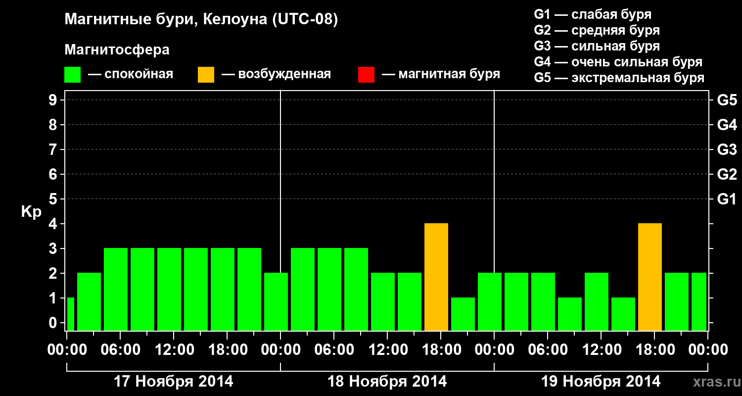 Изменения геомагнитного индекса Kp