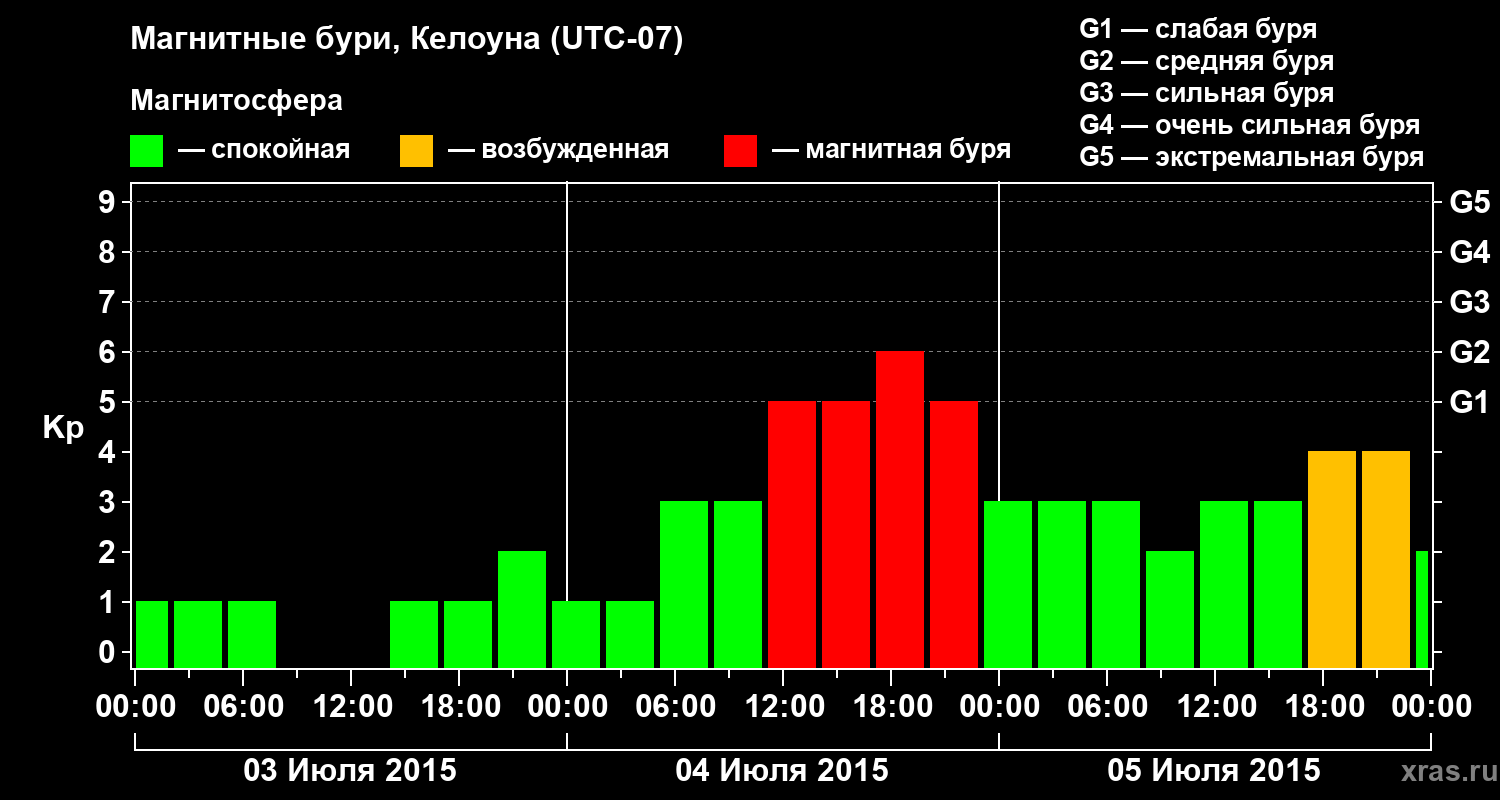 Изменения геомагнитного индекса Kp