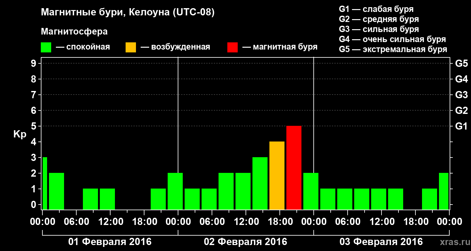 Изменения геомагнитного индекса Kp