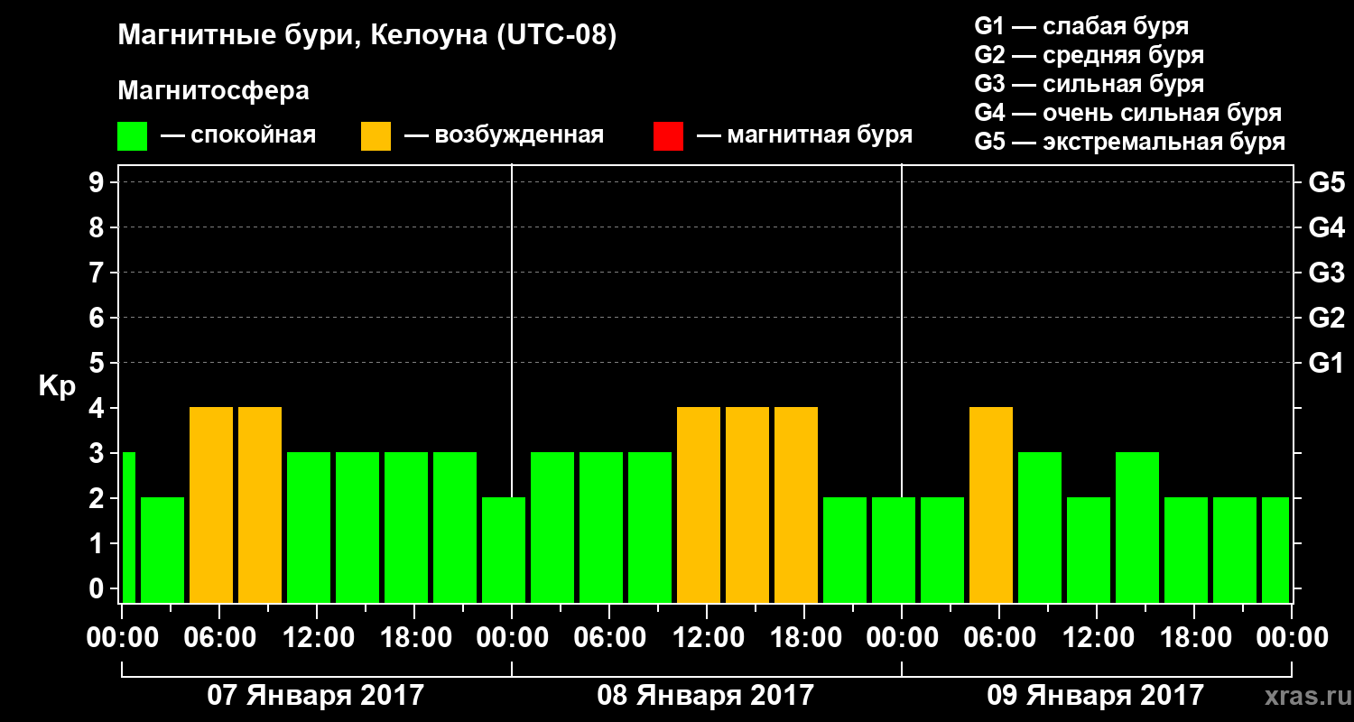 Изменения геомагнитного индекса Kp