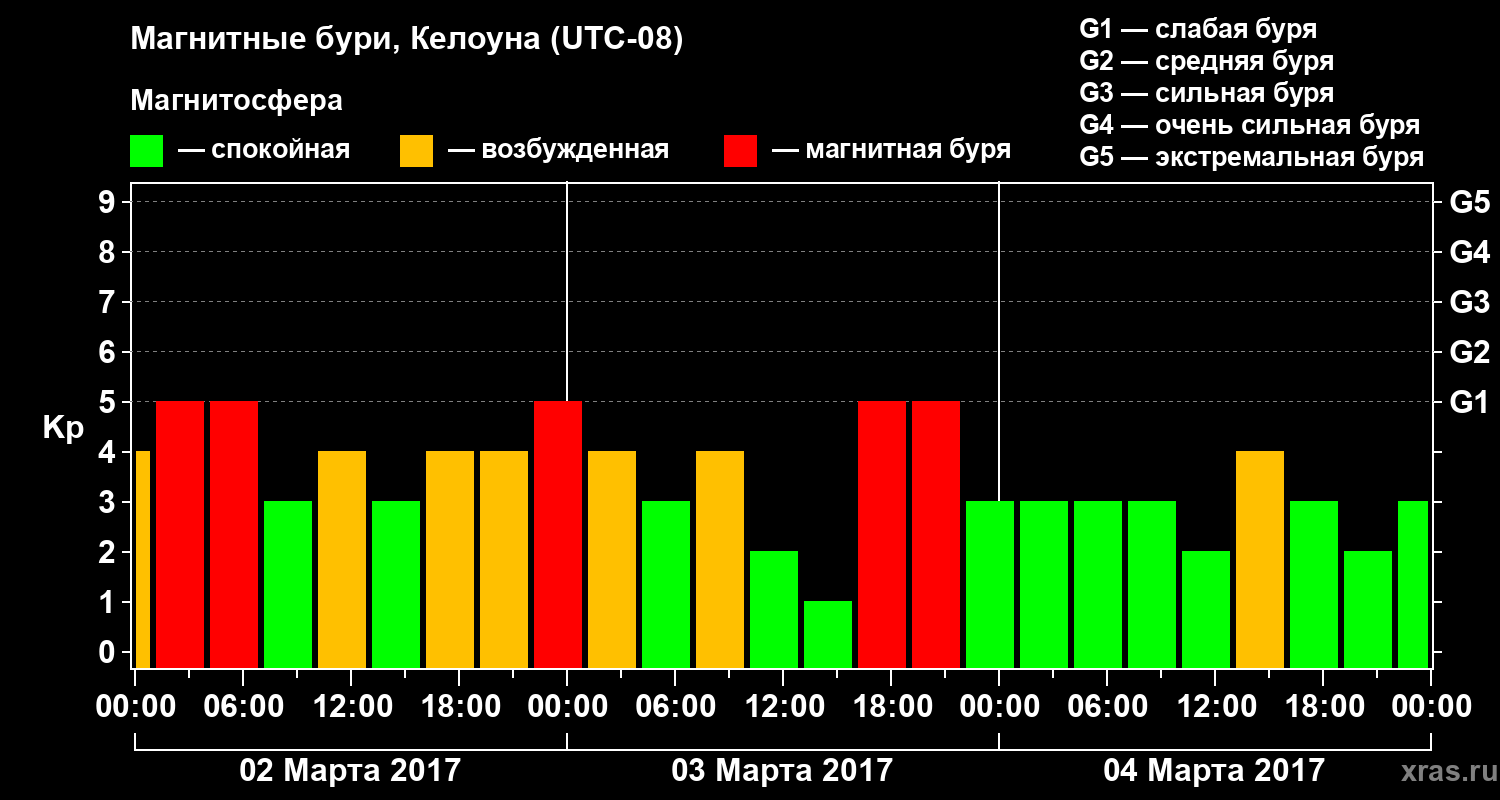 Изменения геомагнитного индекса Kp