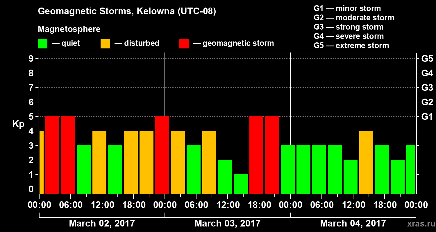 Changes in the geomagnetic index Kp