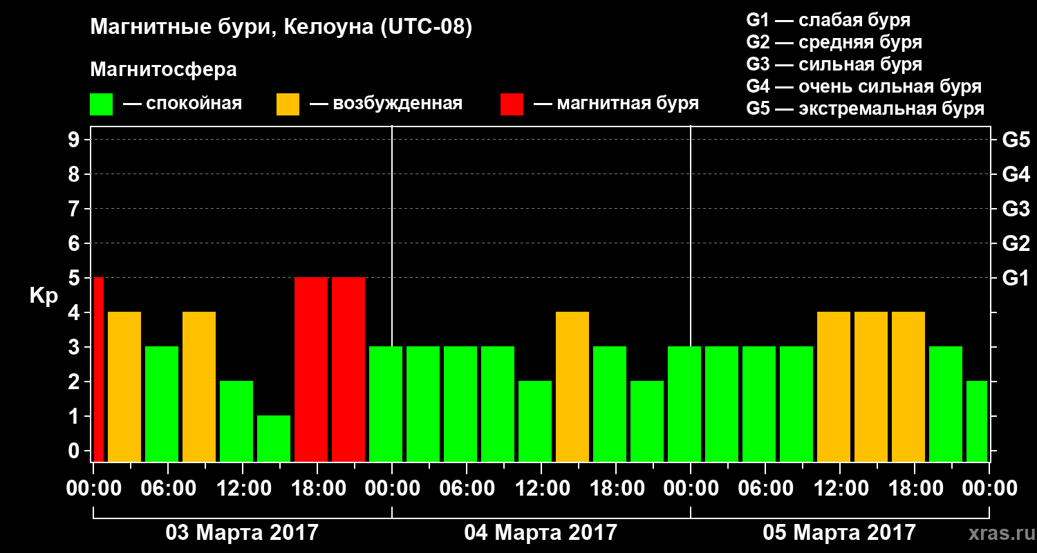 Изменения геомагнитного индекса Kp