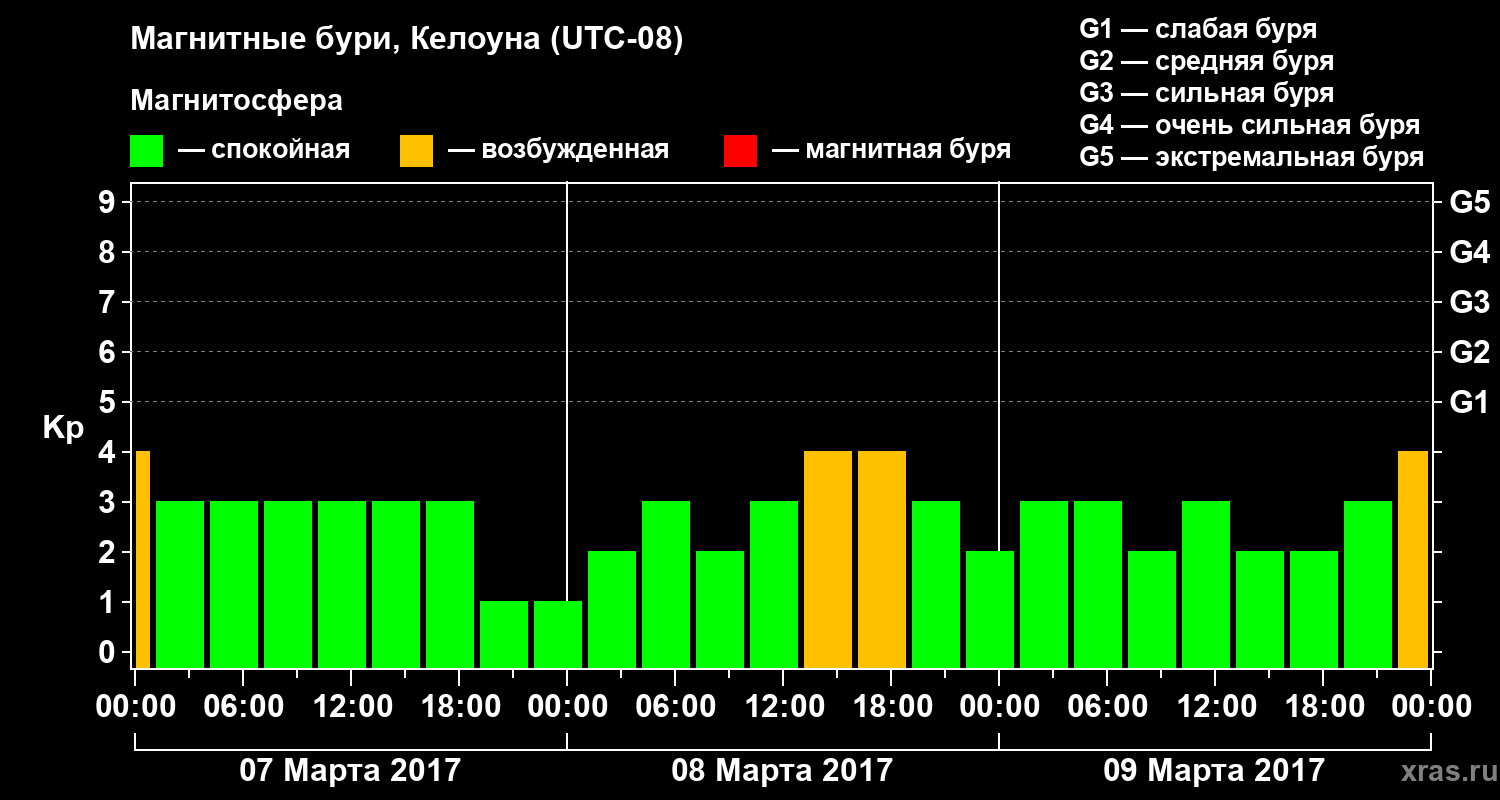 Изменения геомагнитного индекса Kp