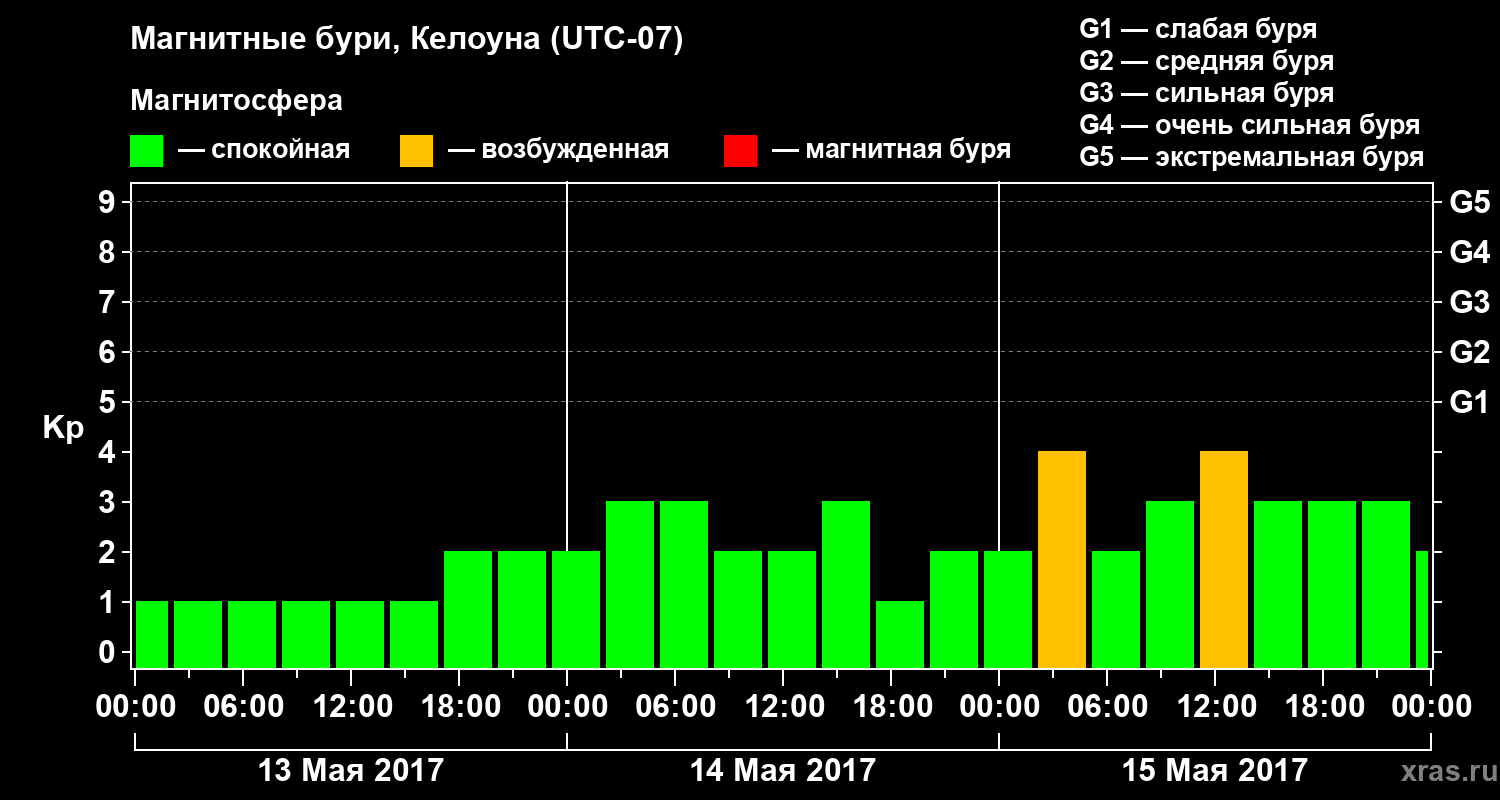 Изменения геомагнитного индекса Kp