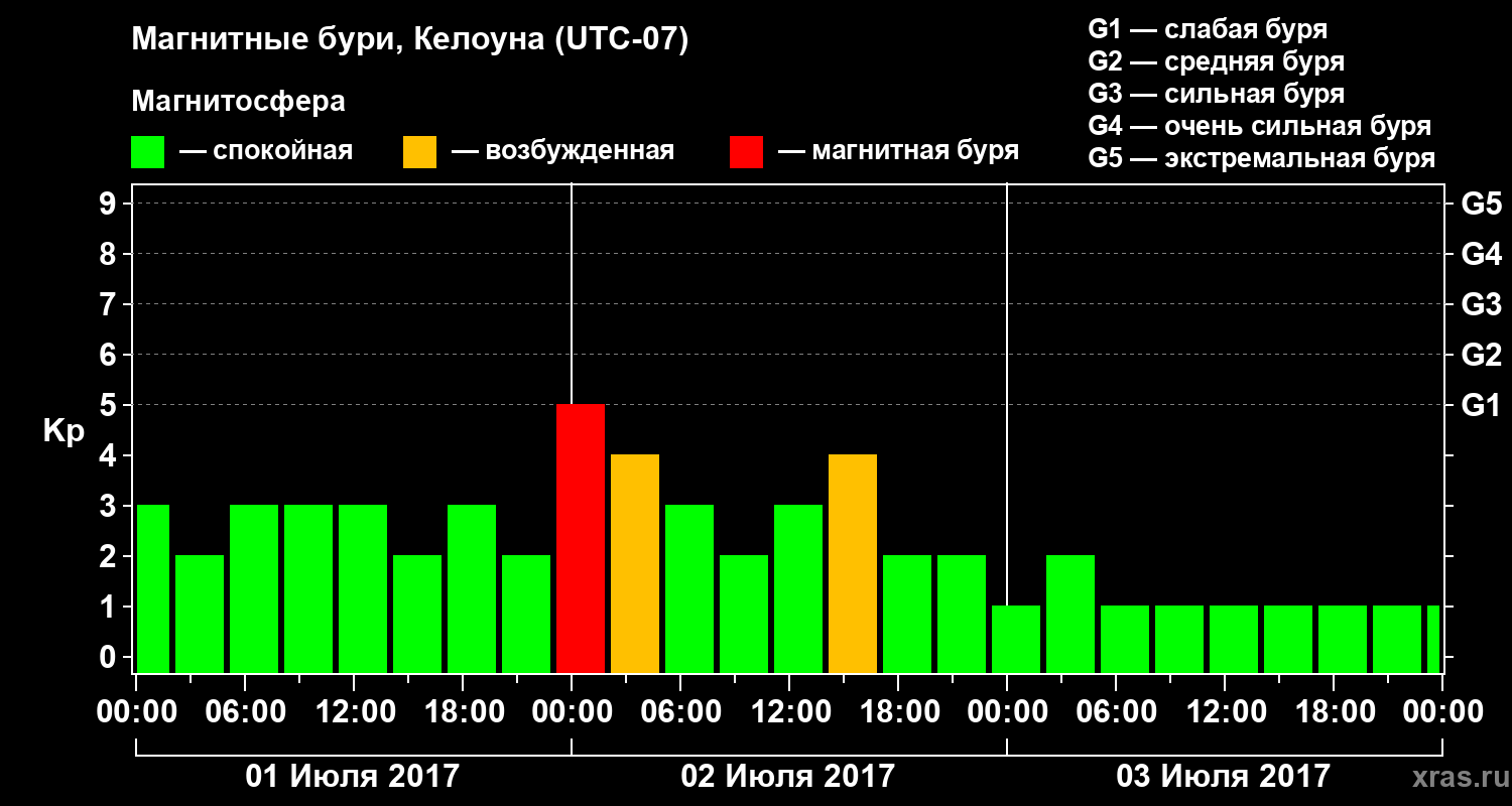 Изменения геомагнитного индекса Kp