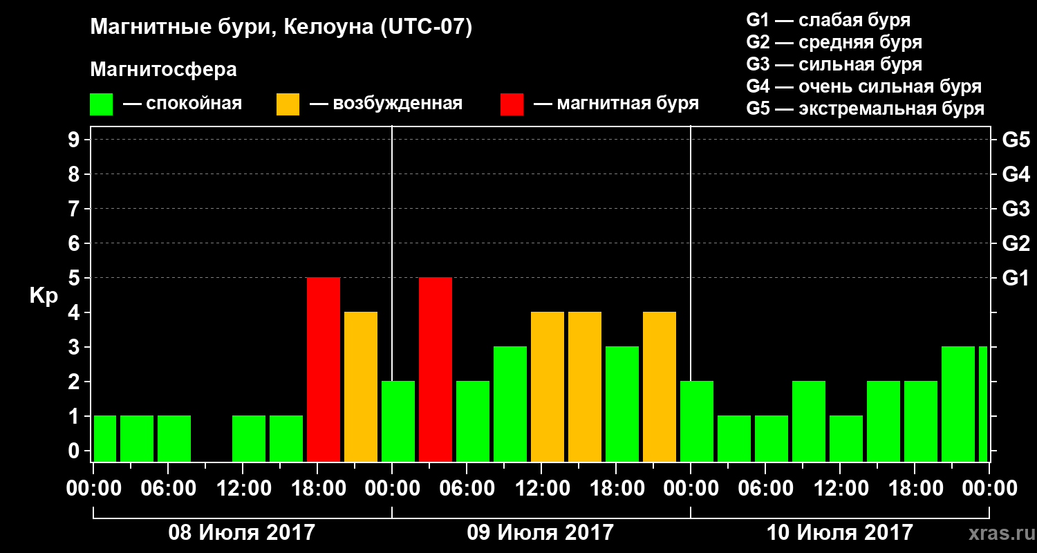 Изменения геомагнитного индекса Kp