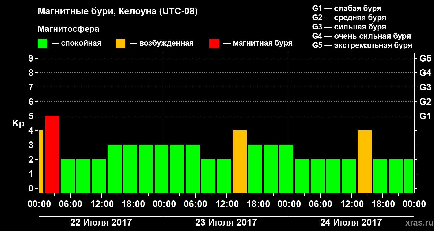 Изменения геомагнитного индекса Kp