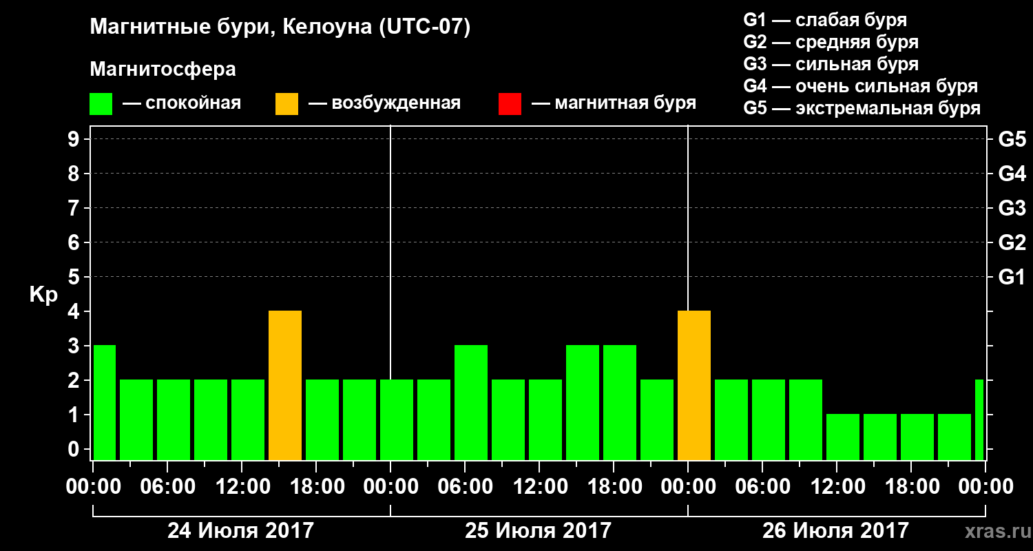 Изменения геомагнитного индекса Kp