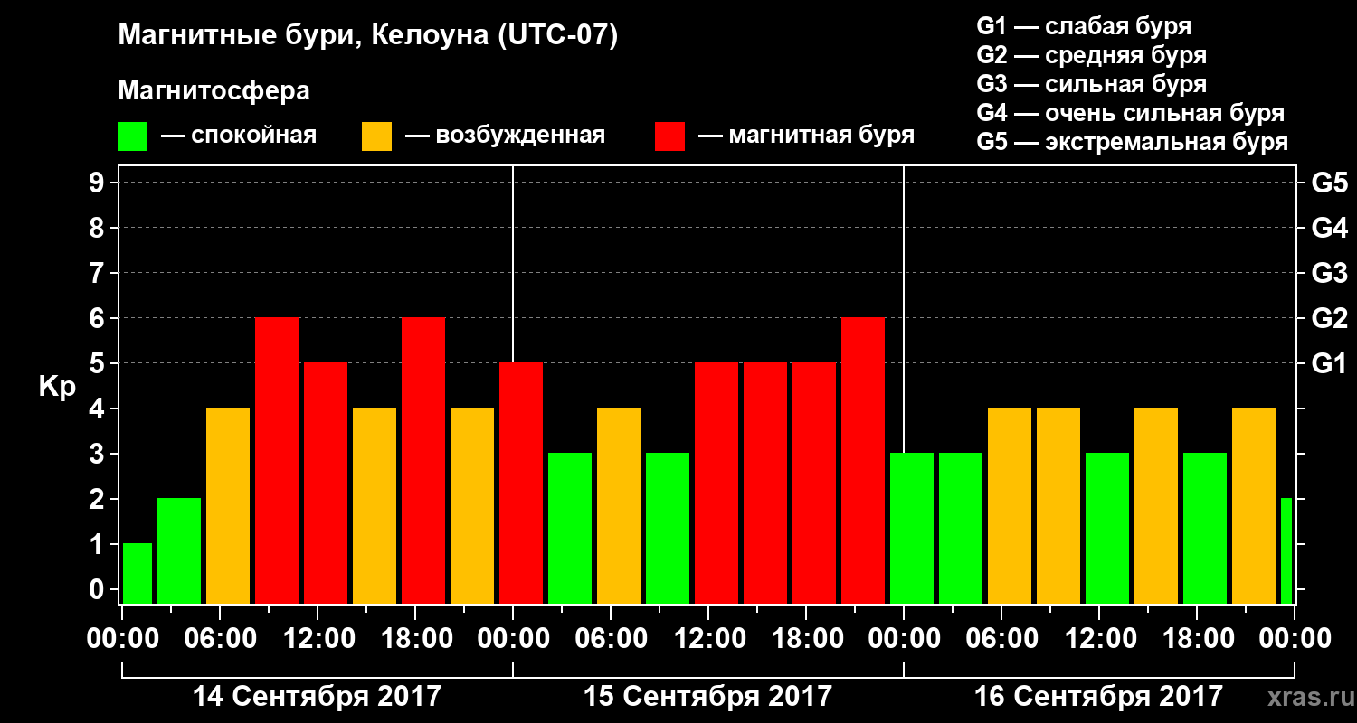Изменения геомагнитного индекса Kp