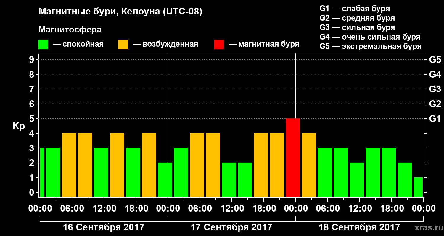 Изменения геомагнитного индекса Kp