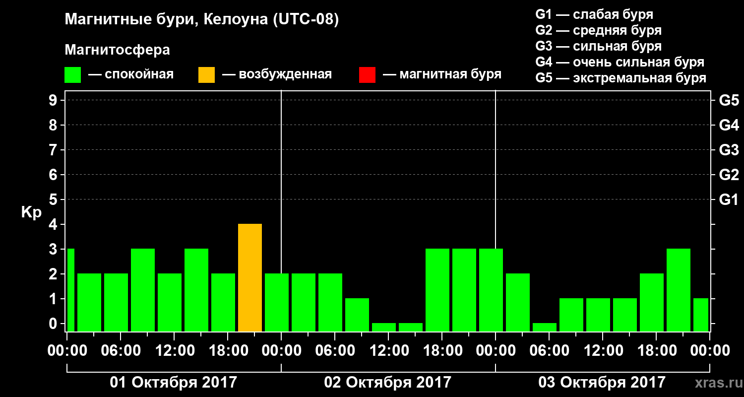 Изменения геомагнитного индекса Kp