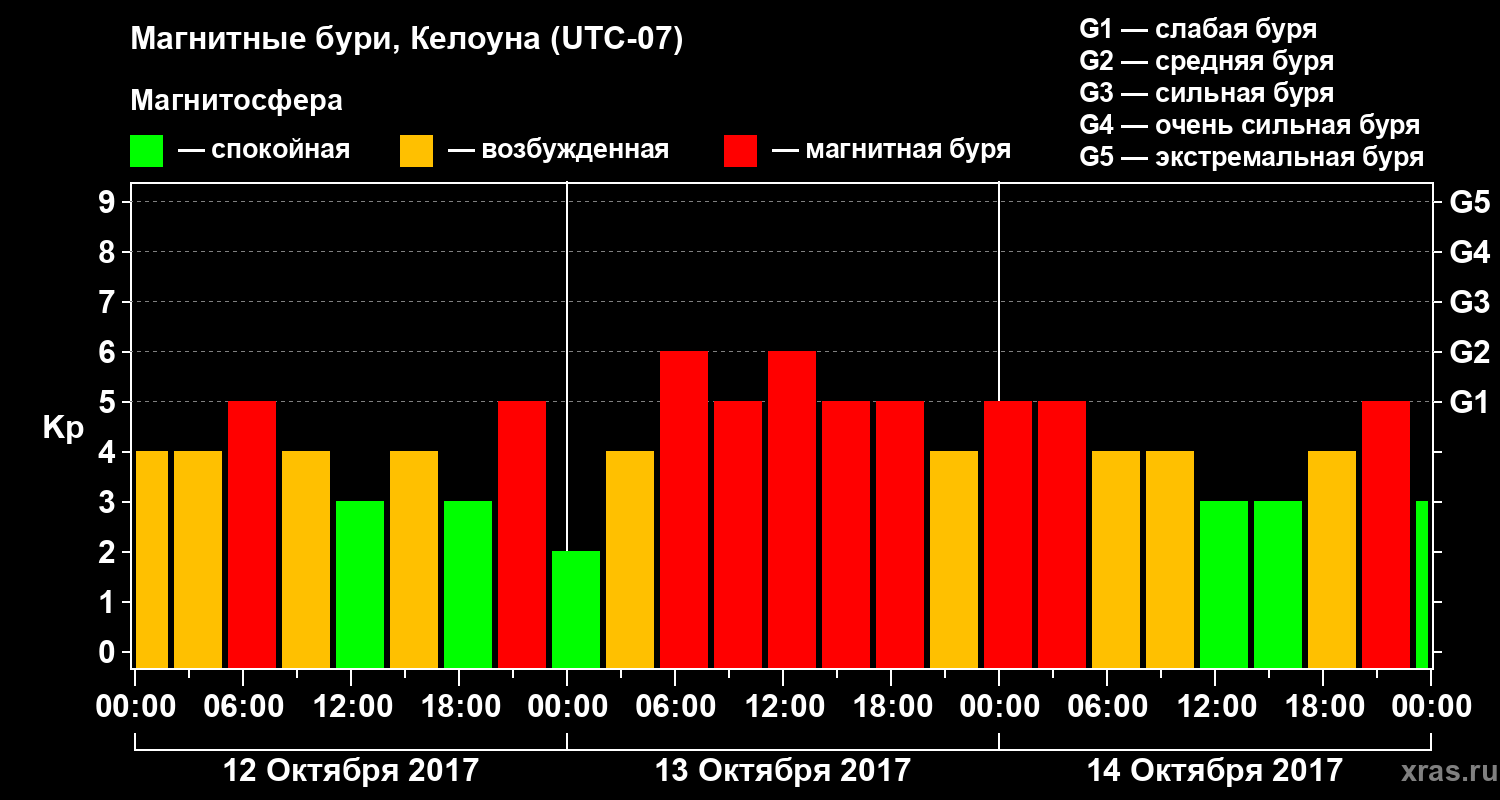 Изменения геомагнитного индекса Kp