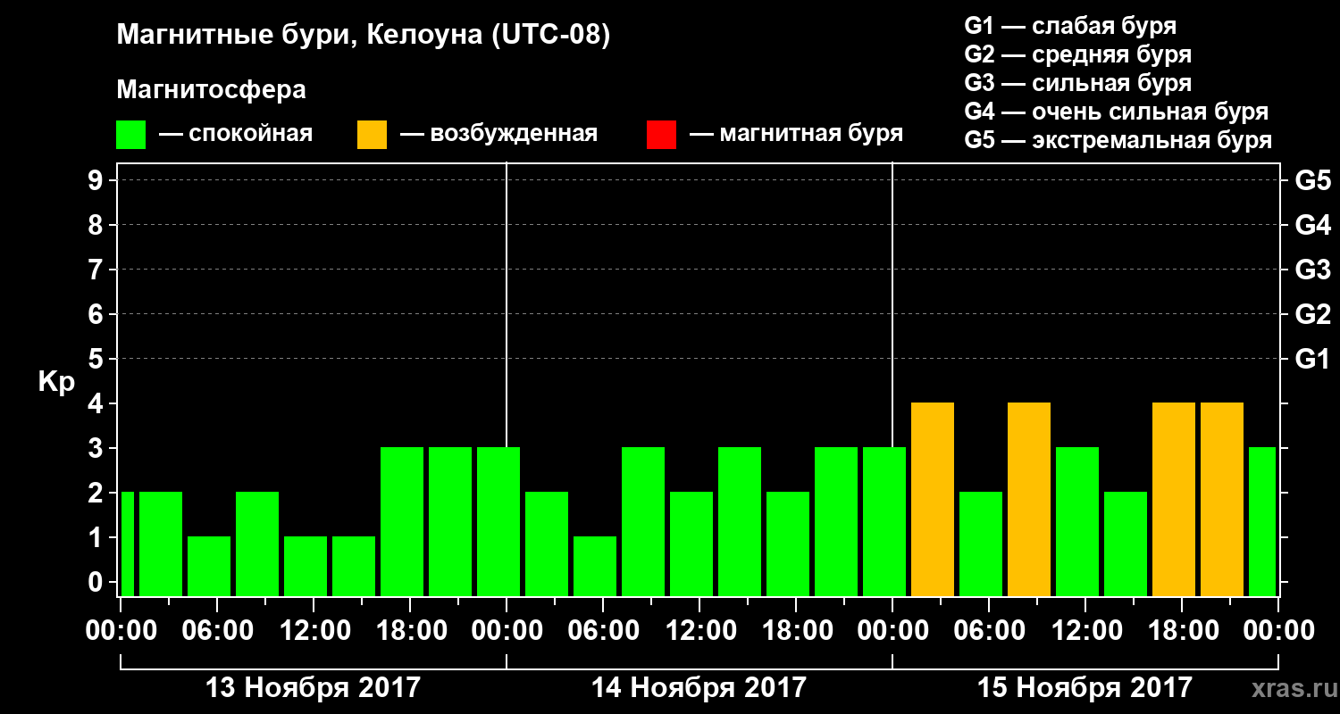 Изменения геомагнитного индекса Kp