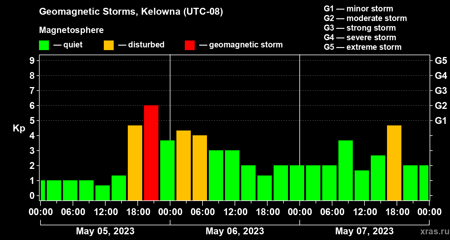 Changes in the geomagnetic index Kp