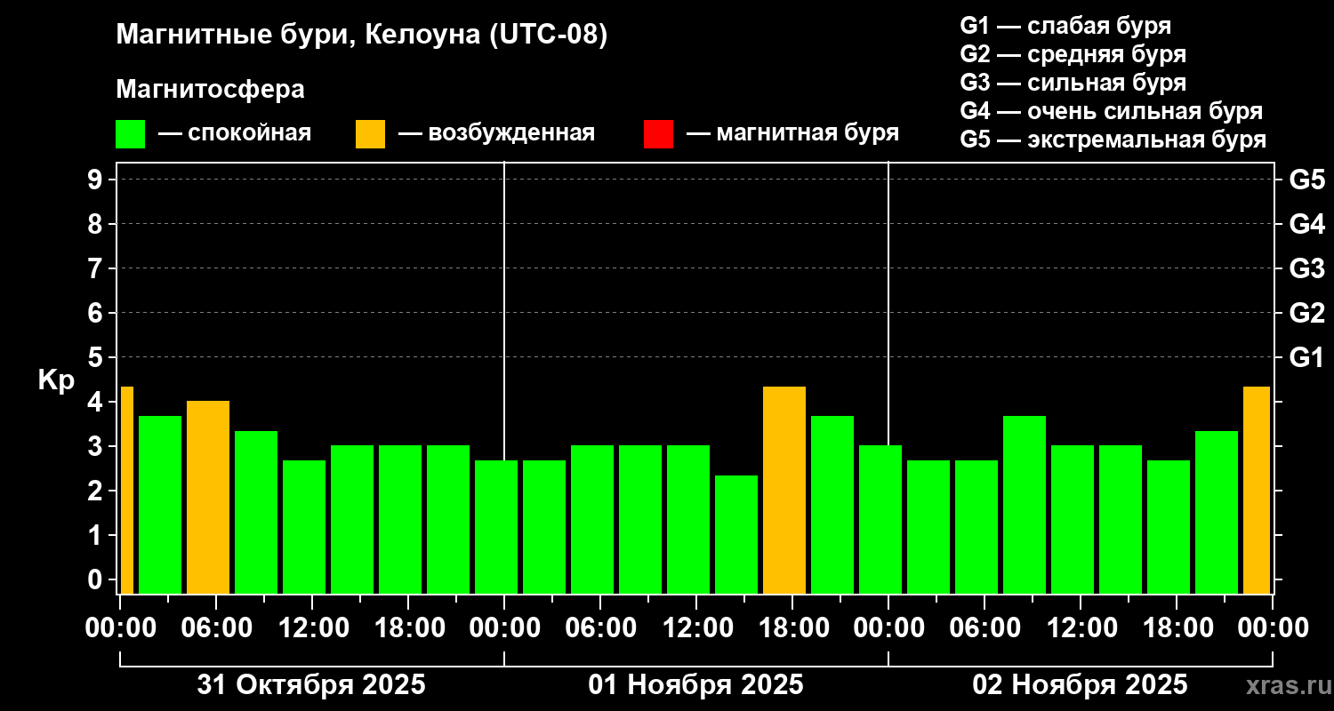 Изменения геомагнитного индекса Kp