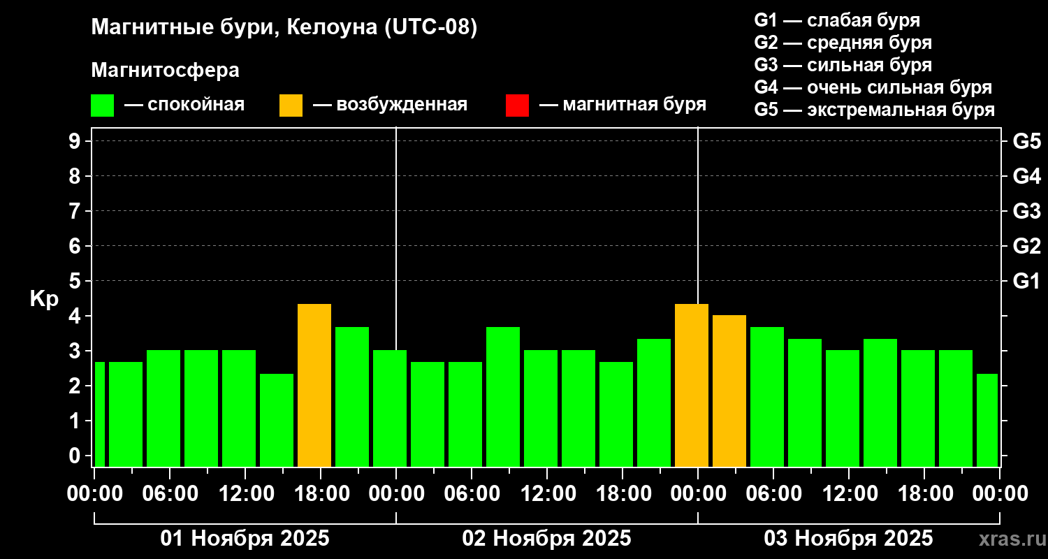 Изменения геомагнитного индекса Kp