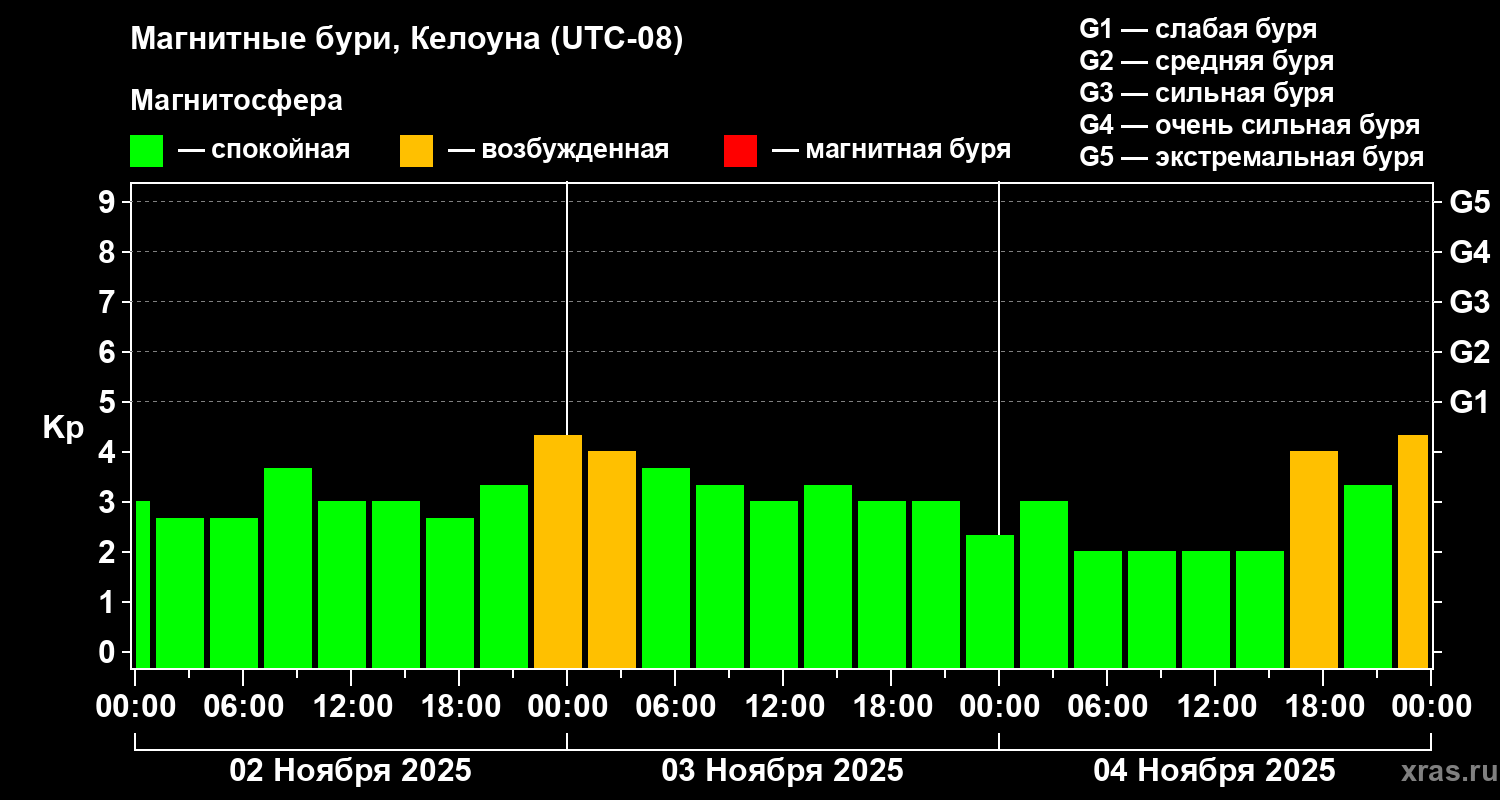 Изменения геомагнитного индекса Kp