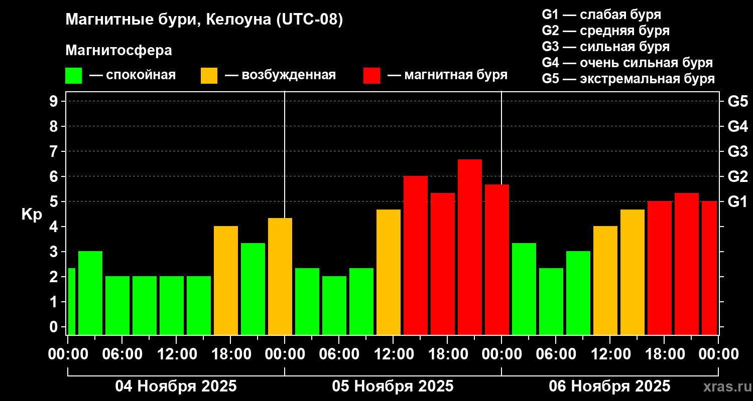 Изменения геомагнитного индекса Kp